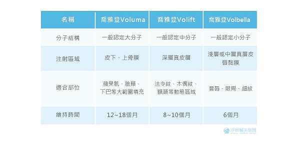 喬雅登玻尿酸劑型表格-202002