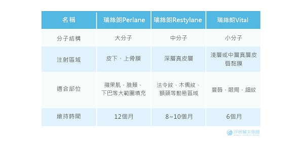 瑞絲朗玻尿酸劑量表格