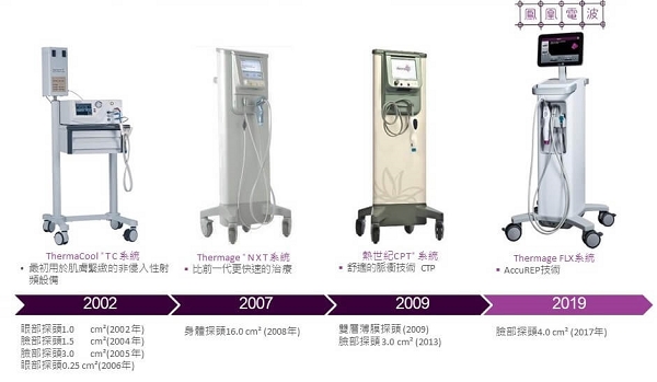 電波拉皮改良至最新一代鳳凰電波拉皮