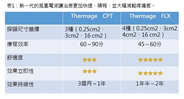 新一代的鳳凰電波讓治療更加快速、順暢，並大幅減輕疼痛感。