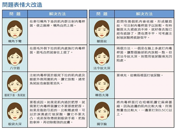 肉毒桿菌功效說明改善臉部表情