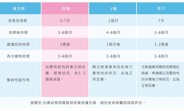 肉毒桿菌瘦臉除皺治狐臭的功效比較