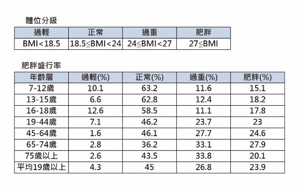 1】根據國民健康署調查，2017年至2020年，國人19歲以上成人過重和肥胖的比例高達50.7%。