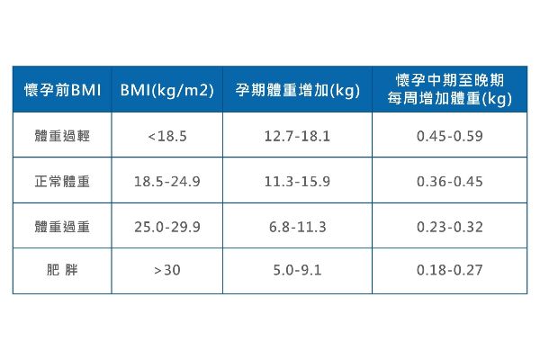 ACOG臨床實踐指南孕期增重建議表