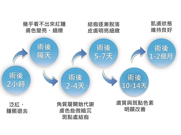 皮秒雷射術後兩個月內的效果和反應