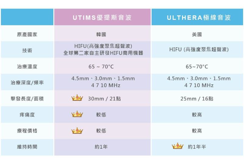 韓國音波拉提與美國音波拉提比較圖