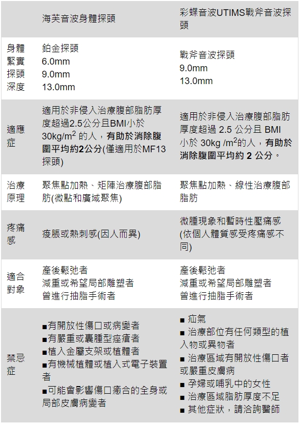 海芙音波VS.戰斧音波對比表