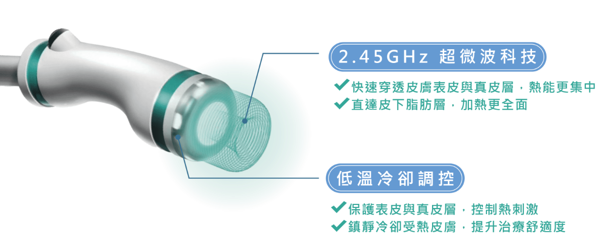 ONDA超微波穿透皮膚的能量更強大，因此比起頻率較低的電波，超微波更能夠在療程中，把熱能傳送到皮下脂肪層