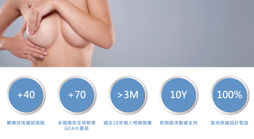 PERLE™ 珍珠波義乳是來自於英國的 GCA（GC Aesthetics）®大廠，具有 40 年以上的醫療技術運營經驗，同時也在全球 70 個國家銷售超過 300 萬個珍珠波（PERLE）植入物，超過 10 年的臨床數據，讓珍珠波隆乳手術有更高的安全性及信賴度。