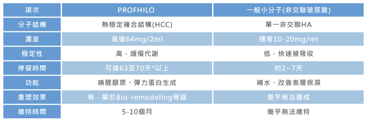 Profhilo逆時真（璞菲洛高低分子玻尿酸皮下植入劑）可以明顯改善肌膚老化鬆弛及粗糙乾燥的問題，是一種全新提升肌膚的治療方式，可以使肌膚緊緻有彈力、毛孔細緻、輪廓緊緻，強化肌膚屏障，從根本重塑肌底健康，減少泛紅、粗糙及敏感問題。