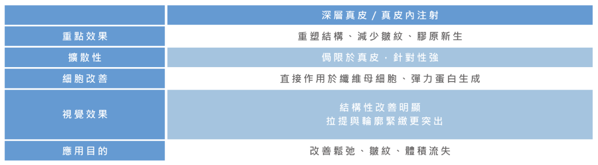 Profhilo逆時真（璞菲洛高低分子玻尿酸皮下植入劑）可以明顯改善肌膚老化鬆弛及粗糙乾燥的問題，是一種全新提升肌膚的治療方式，可以使肌膚緊緻有彈力、毛孔細緻、輪廓緊緻，強化肌膚屏障，從根本重塑肌底健康，減少泛紅、粗糙及敏感問題。