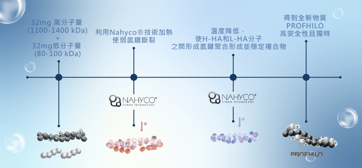 Profhilo逆時真（璞菲洛高低分子玻尿酸皮下植入劑）可以明顯改善肌膚老化鬆弛及粗糙乾燥的問題，是一種全新提升肌膚的治療方式，可以使肌膚緊緻有彈力、毛孔細緻、輪廓緊緻，強化肌膚屏障，從根本重塑肌底健康，減少泛紅、粗糙及敏感問題。