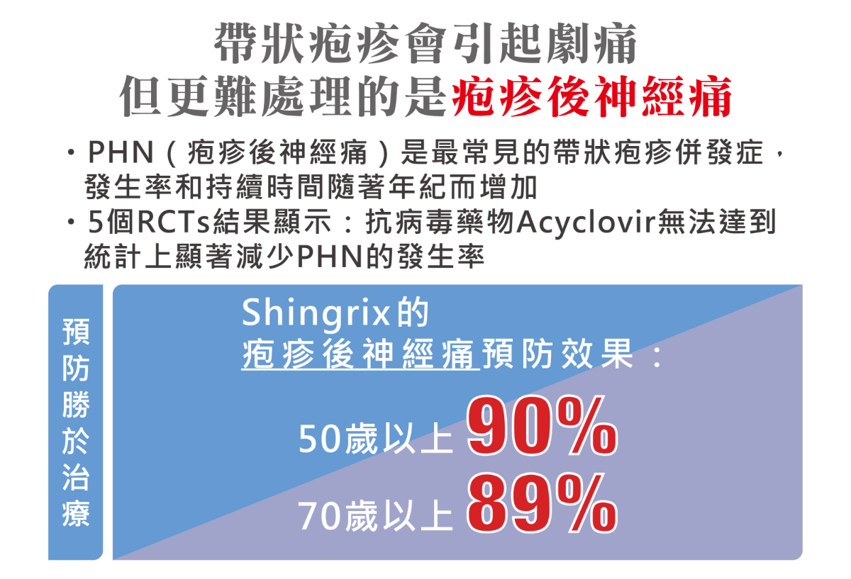 帶狀疱疹疫苗接種