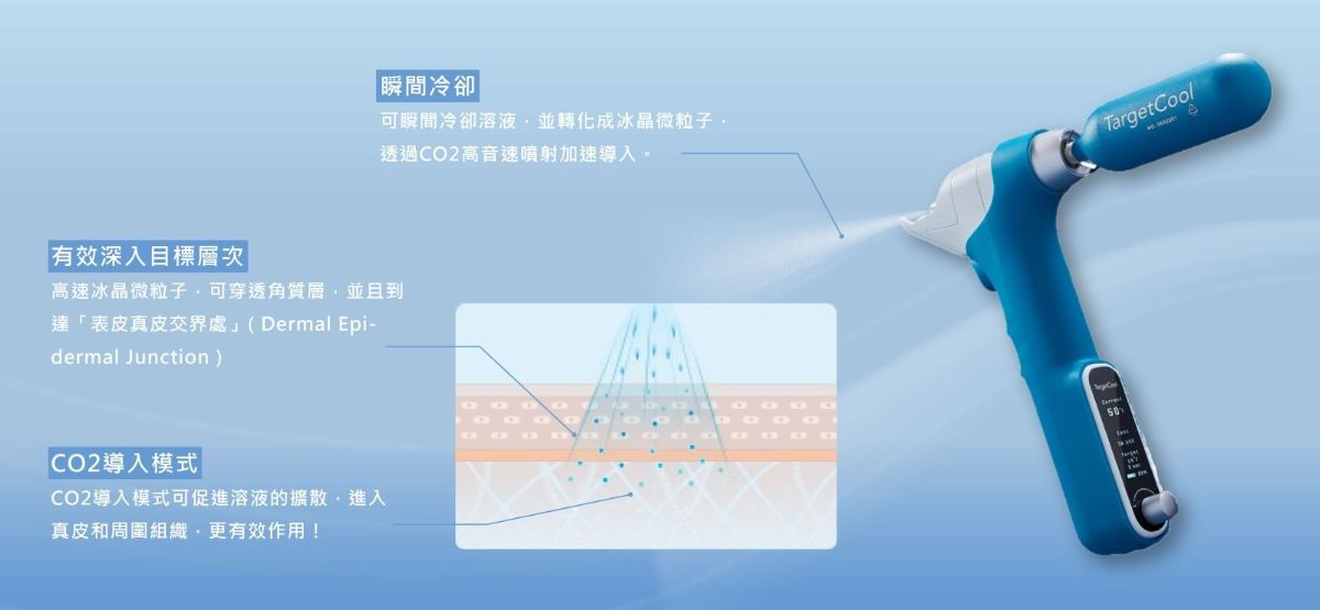 透過氣溶膠的⽅式、刺激溶液轉化成冰晶，以低溫、固體微粒的方式導入，經加速之高速微粒子能穿透外表皮層到達表皮/真皮連接層(DEJ), 並在遭遇體溫後溶解於表皮深層，達到精準治療的功效