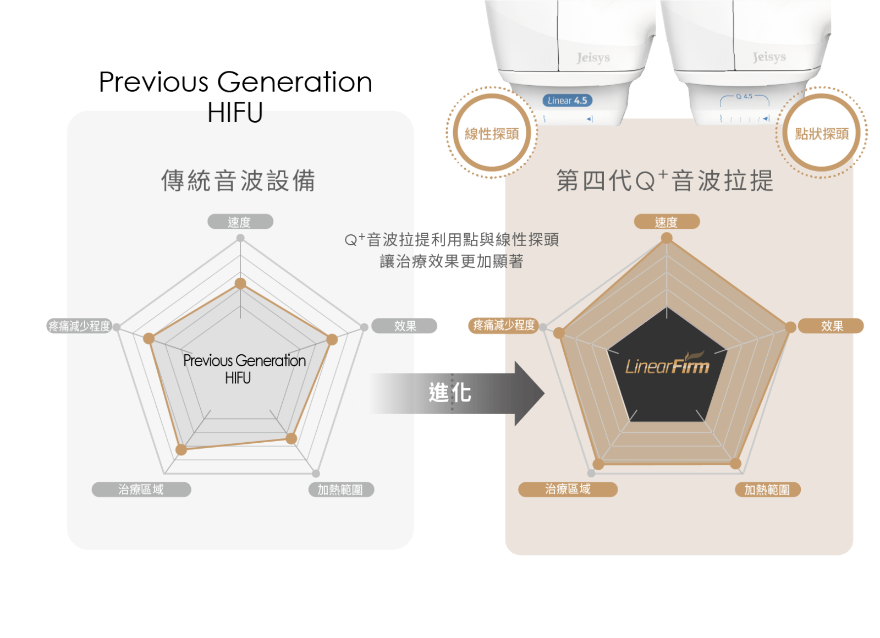 傳統音波VS Q+立線音波比較表