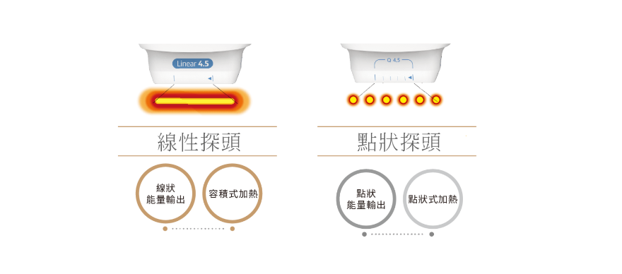 Q+立線音波線性探頭利用線性輸出的音波，達到大範圍的加熱刺激，在安全的58°C加熱溫度下，達到脂肪組織的改善