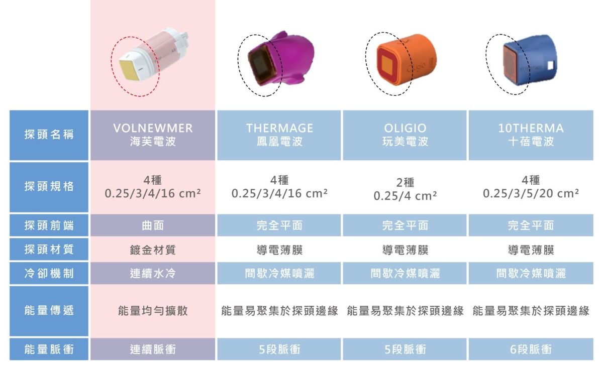 Volnewmer海芙電波與鳳凰電波、玩美電波、十蓓電波比較表
