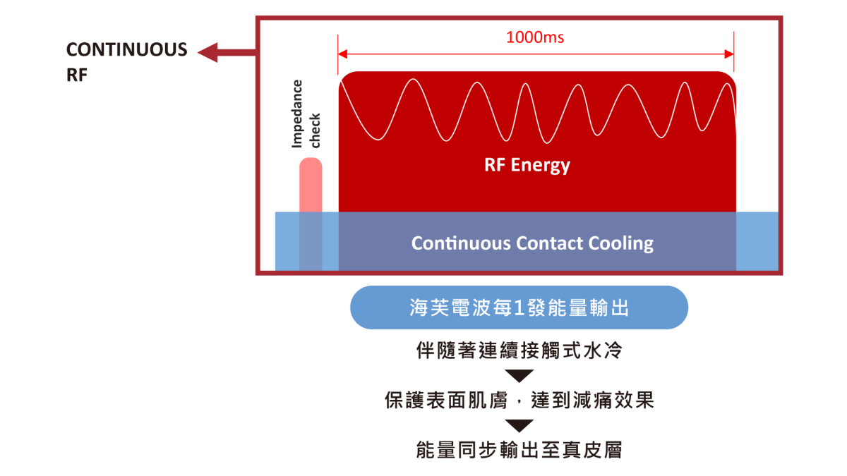 連續脈衝輸出及不間斷水冷