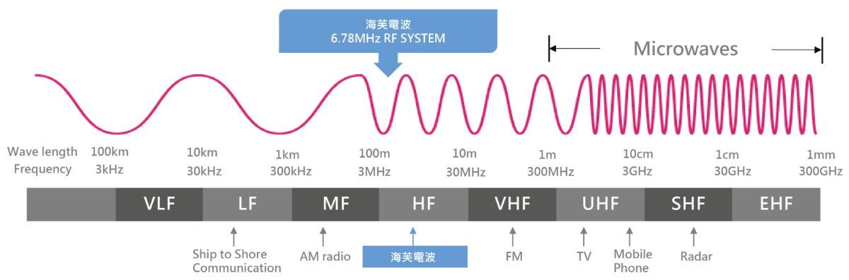 海芙電波使用特定的6.78MHz的頻率