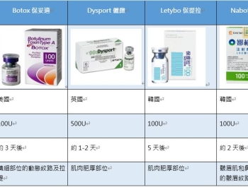 四大肉毒桿菌品牌打哪種比較有效？醫師解析給你聽！