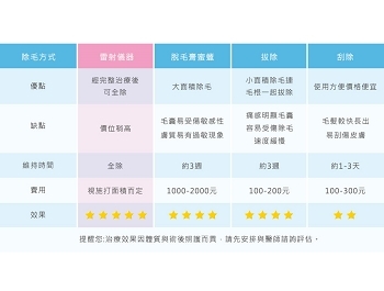 除毛最新懶人包》醫師評比各種除毛方法、價格、優缺點